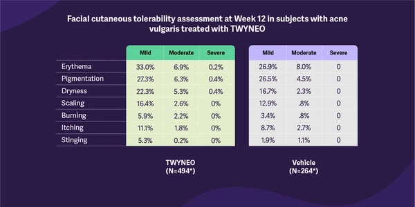 Facial cutaneous tolerability assessment at Week 12 in subjects with acne vulgaris treated with TWYNEO