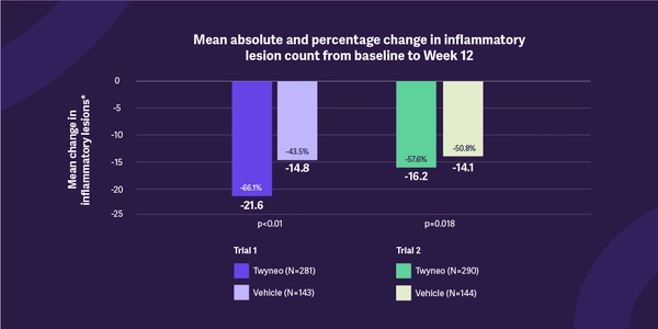Mean absolute and percentage change in inflammatory lesion count from baseline to Week 12