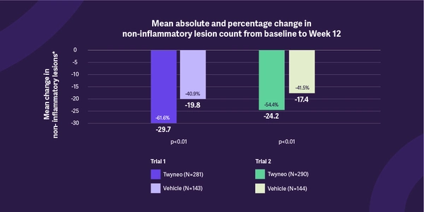 Mean absolute and percentage change in non-inflammatory lesion count from baseline to Week 12
