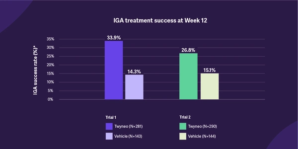 IGA treatment success at Week 12